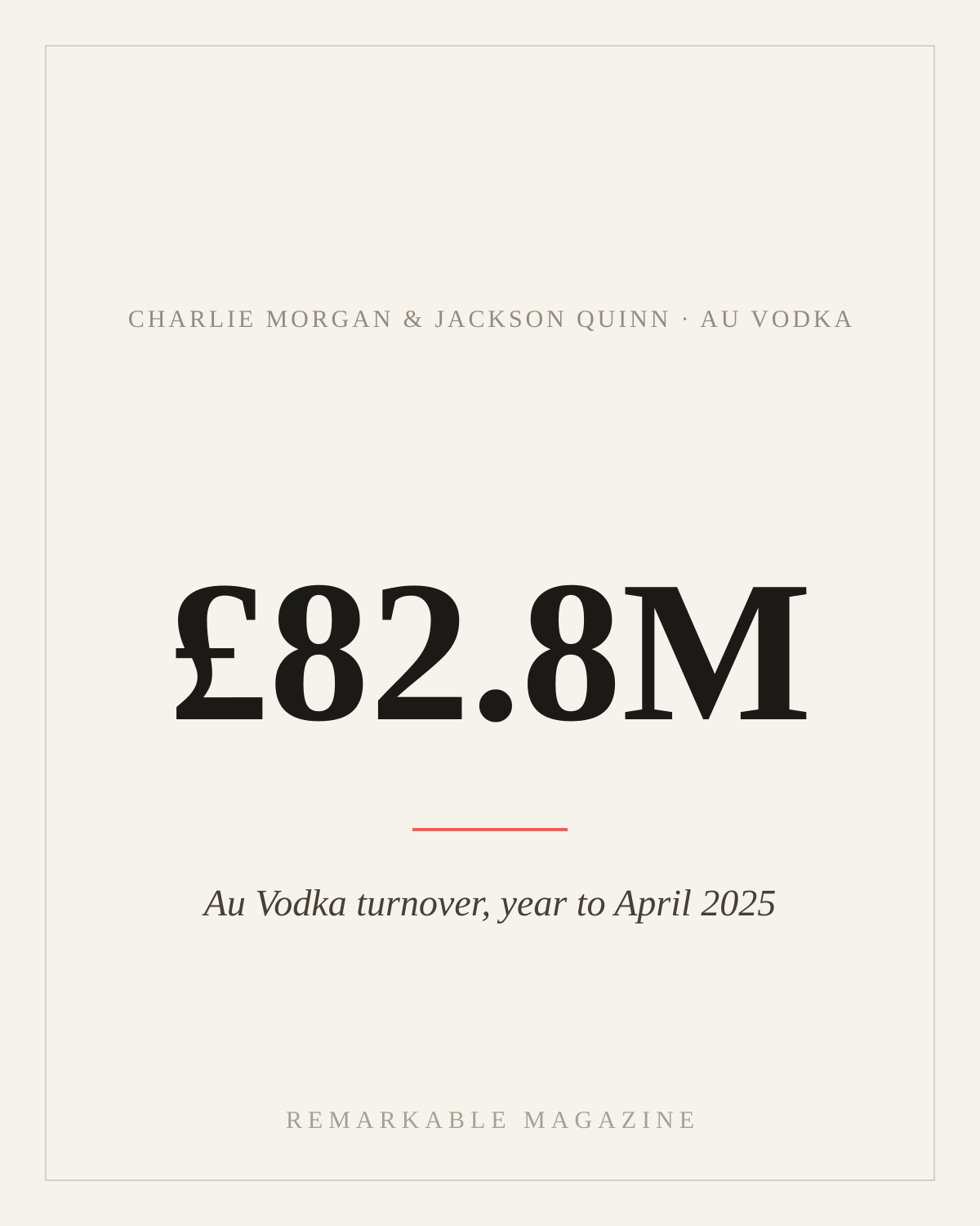Typographic card reading '£82.8M' with the caption 'Au Vodka turnover, year to April 2025,' labeled Charlie Morgan & Jackson Quinn · Au Vodka