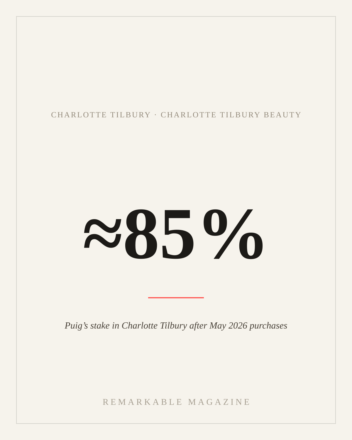 Typographic card reading '≈85%' with the caption 'Puig's stake in Charlotte Tilbury after May 2026 purchases,' labeled Charlotte Tilbury · Charlotte Tilbury Beauty