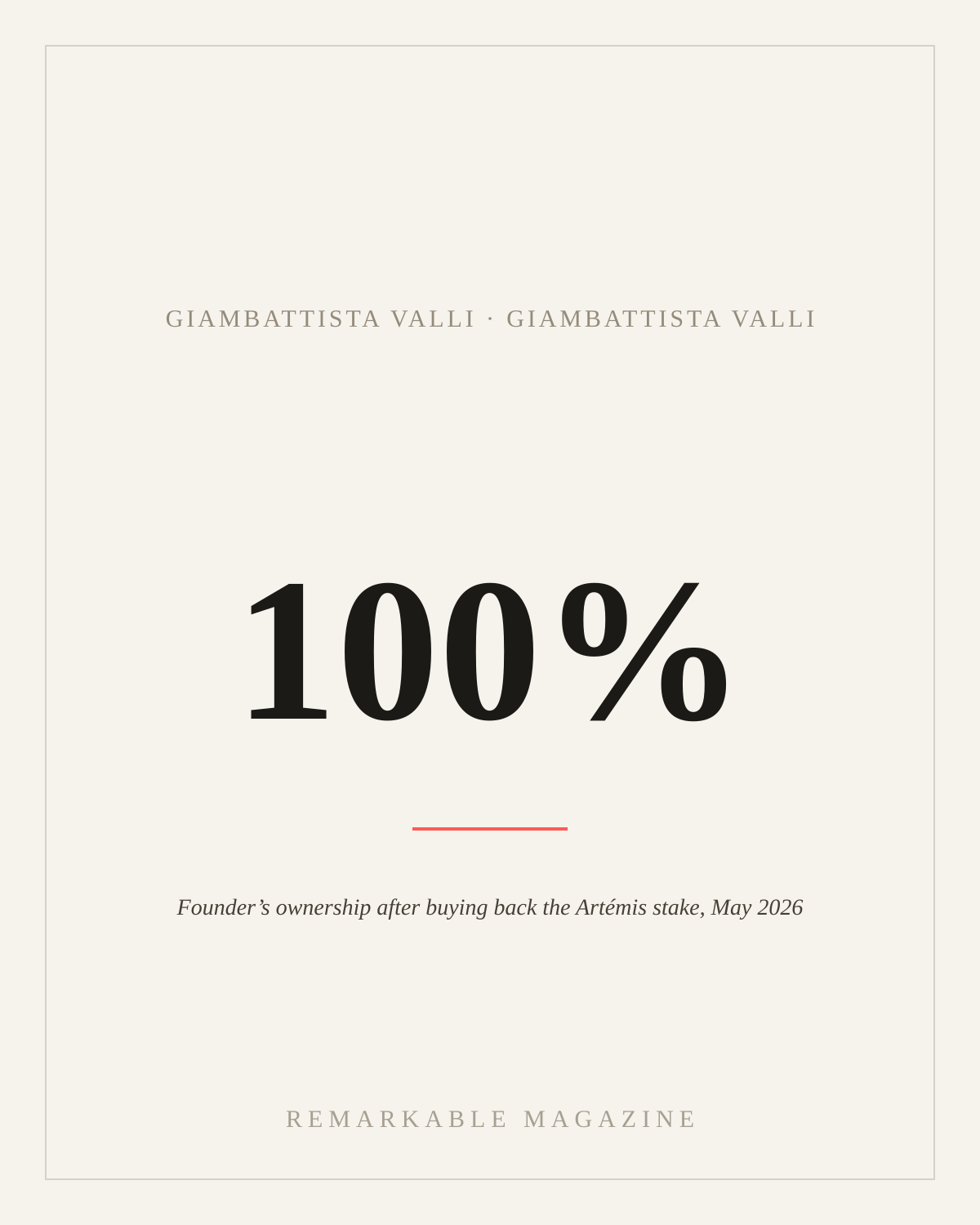 Typographic card reading '100%' with the caption 'Founder's ownership after buying back the Artémis stake, May 2026,' labeled Giambattista Valli · Giambattista Valli