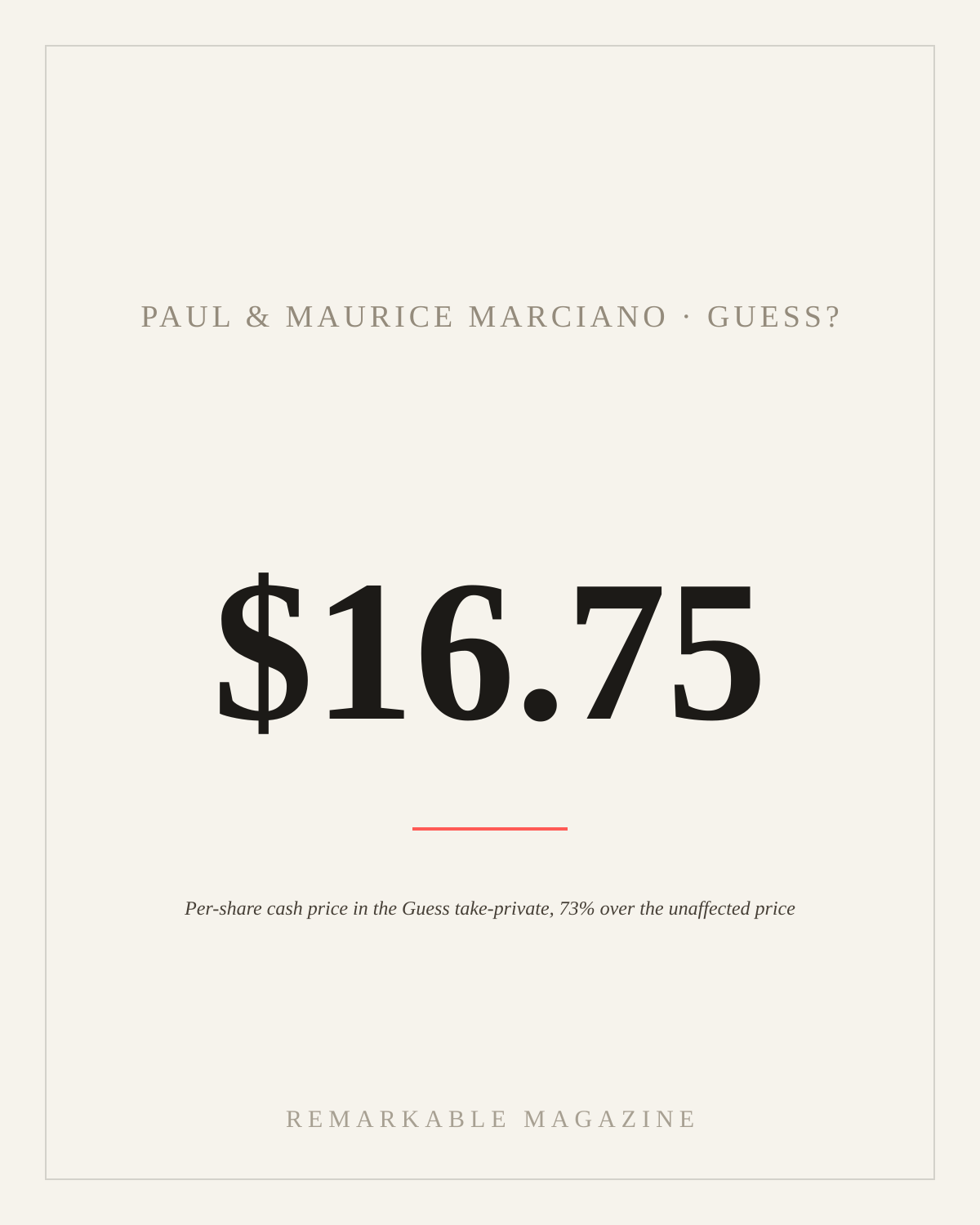 Typographic card reading '$16.75' with the caption 'Per-share cash price in the Guess take-private, 73% over the unaffected price,' labeled Paul & Maurice Marciano · Guess?