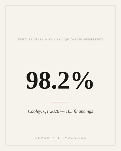 A typographic Remarkable Magazine card reading '98.2% — share of venture deals with a 1x liquidation preference, Cooley, Q1 2026'