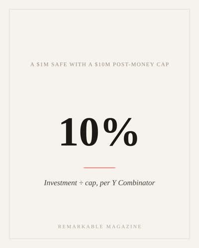 A typographic Remarkable Magazine card reading '10% — a $1M SAFE with a $10M post-money cap, investment divided by cap, per Y Combinator'