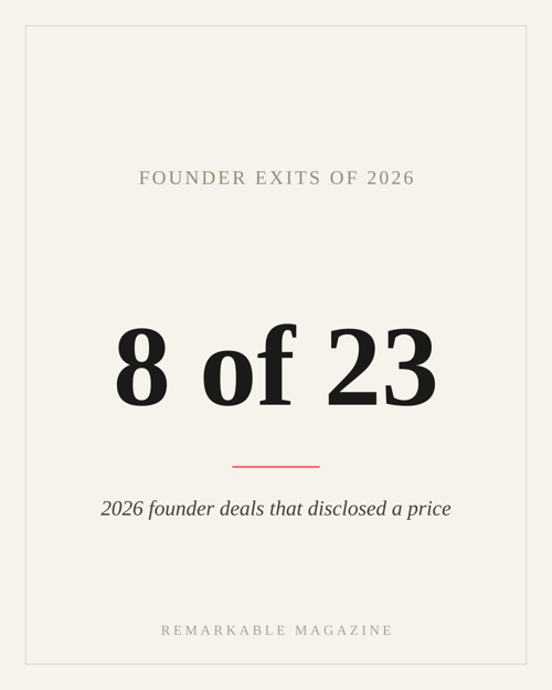 Typographic card reading '8 of 23' with the caption '2026 founder deals that disclosed a price,' labeled Founder exits of 2026
