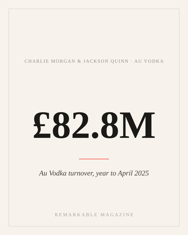 Typographic card reading '£82.8M' with the caption 'Au Vodka turnover, year to April 2025,' labeled Charlie Morgan & Jackson Quinn · Au Vodka