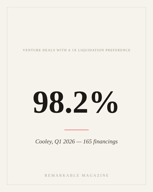 A typographic Remarkable Magazine card reading '98.2% — share of venture deals with a 1x liquidation preference, Cooley, Q1 2026'