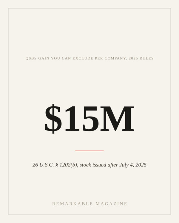 A typographic Remarkable Magazine card reading '$15M — QSBS gain you can exclude per company, 2025 rules; 26 U.S.C. § 1202(b)'