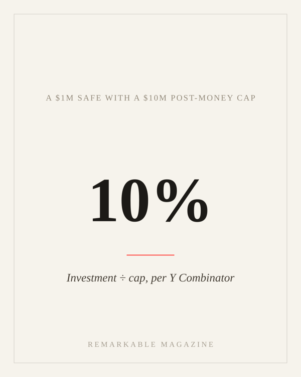 A typographic Remarkable Magazine card reading '10% — a $1M SAFE with a $10M post-money cap, investment divided by cap, per Y Combinator'