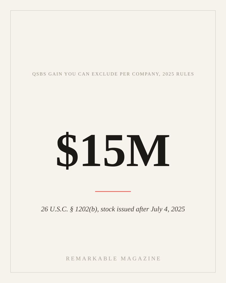 A typographic Remarkable Magazine card reading '$15M — QSBS gain you can exclude per company, 2025 rules; 26 U.S.C. § 1202(b)'