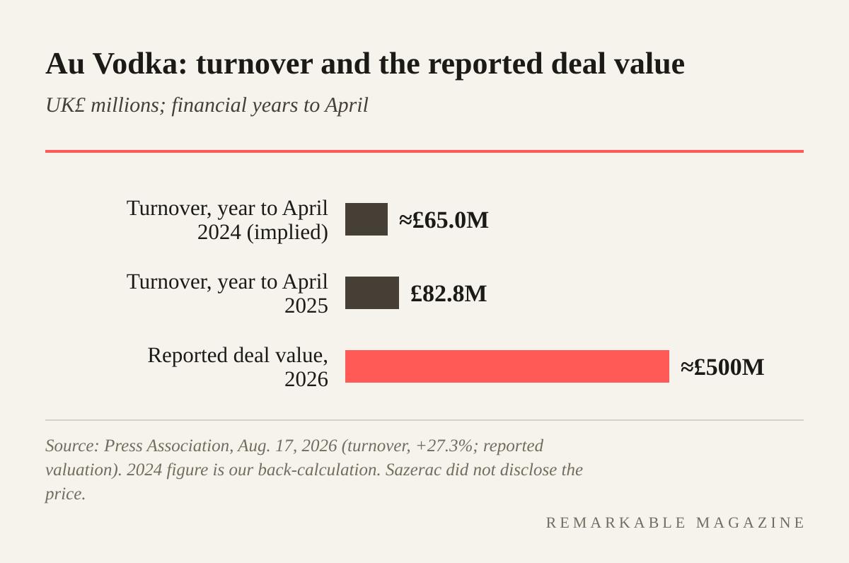 Bar chart: Au Vodka turnover of about £65.0 million in the year to April 2024 (implied), £82.8 million in the year to April 2025, and a reported deal value of about £500 million