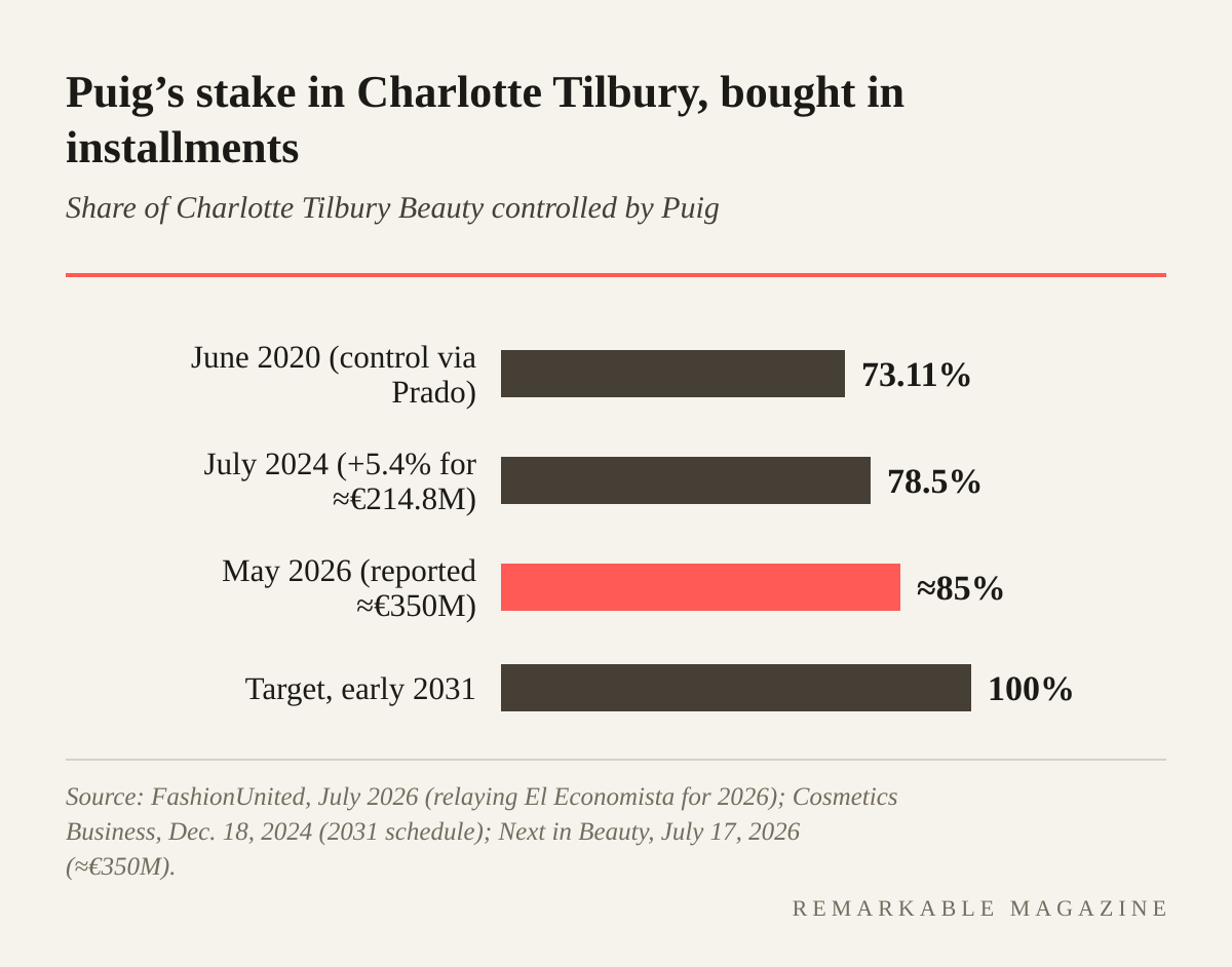 Bar chart of Puig's stake in Charlotte Tilbury: 73.11% in June 2020, 78.5% in July 2024, about 85% in May 2026, and 100% targeted by early 2031