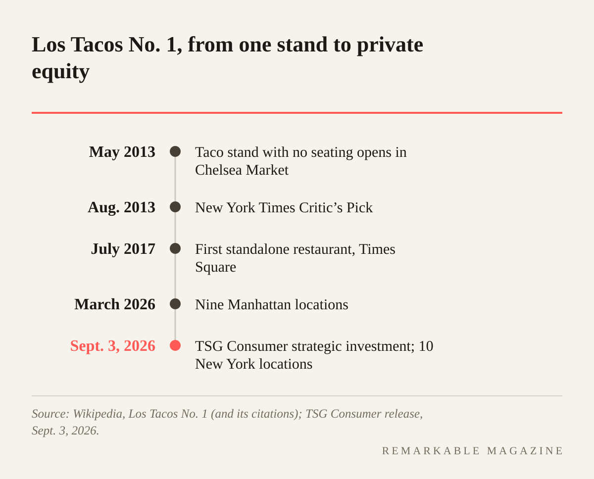 Timeline of Los Tacos No. 1: Chelsea Market stand in May 2013, New York Times Critic's Pick in August 2013, Times Square in July 2017, nine Manhattan locations by March 2026, TSG Consumer investment in September 2026 with ten New York locations