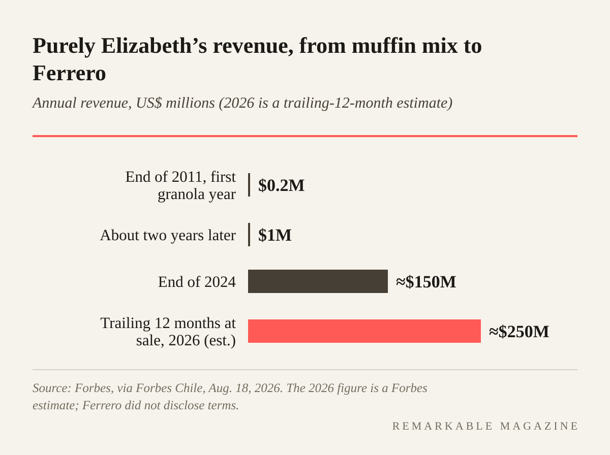 Bar chart of Purely Elizabeth's revenue: $0.2 million in 2011, $1 million about two years later, about $150 million at the end of 2024, and an estimated $250 million over the trailing twelve months at the 2026 sale