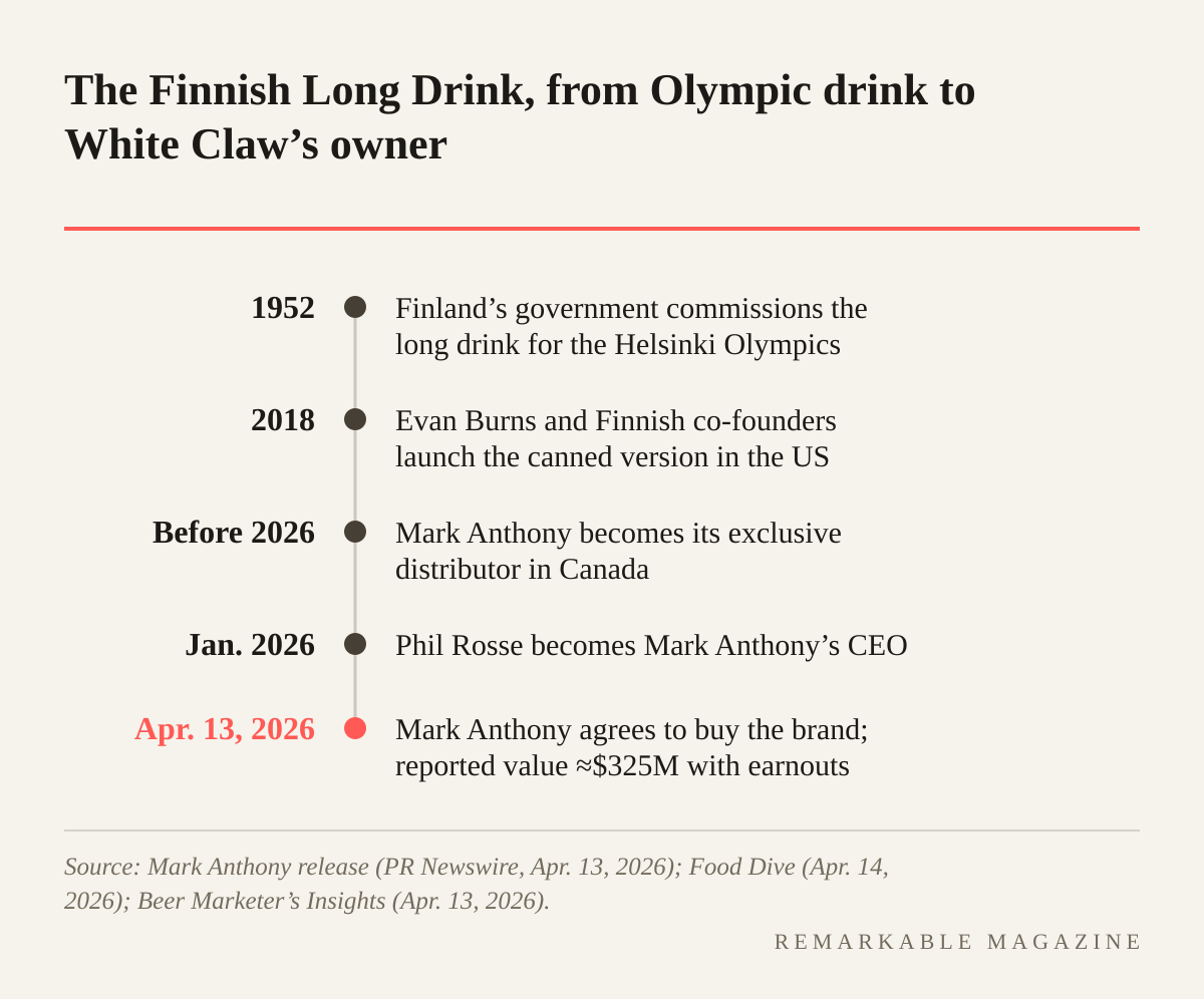 Timeline of The Finnish Long Drink: 1952 Helsinki Olympics drink, 2018 US launch, Mark Anthony as Canadian distributor, April 13, 2026 acquisition announcement with a reported value of about $325 million