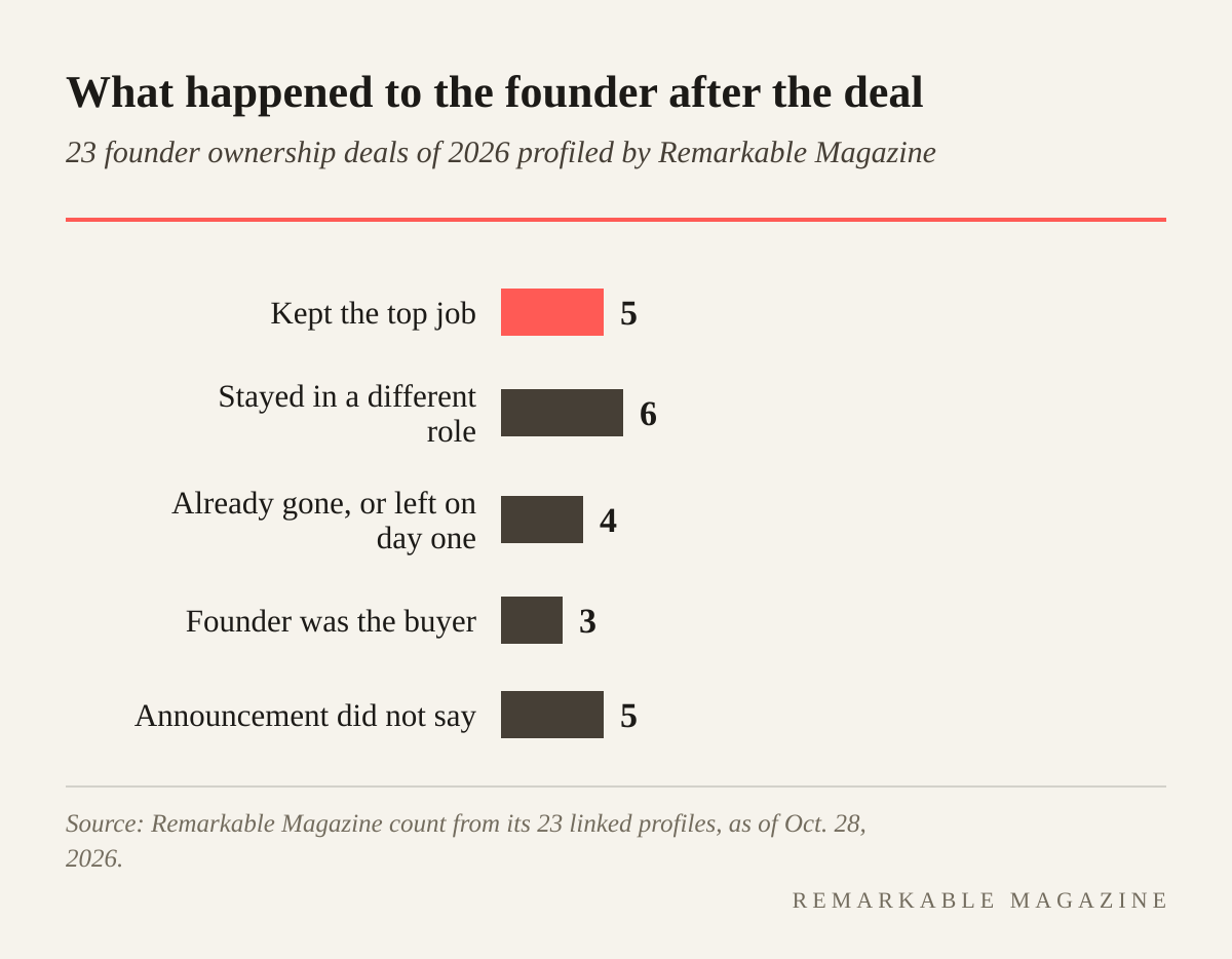 Bar chart: after the deal, 5 founders kept the top job, 6 stayed in a different role, 4 were already gone or left on day one, 3 were the buyers, and for 5 the announcement did not say