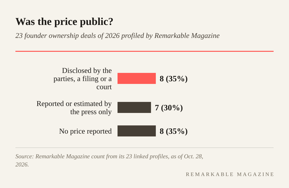 Bar chart: of 23 founder deals in 2026, 8 disclosed a price, 7 have a price only through press reports or estimates, and 8 have no reported price
