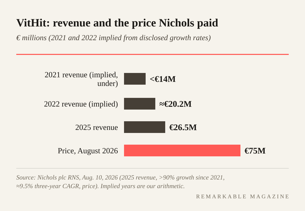 Bar chart of VitHit: revenue under €14 million in 2021 (implied), about €20.2 million in 2022 (implied), €26.5 million in 2025, and the €75 million price