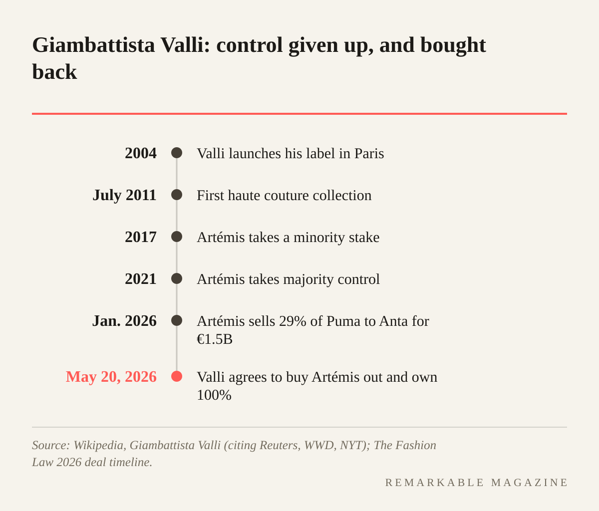 Timeline of Giambattista Valli's ownership: label launched 2004, first couture 2011, Artémis minority stake 2017, Artémis majority 2021, Artémis sells Puma stake January 2026, founder agrees to buy back full ownership May 20, 2026