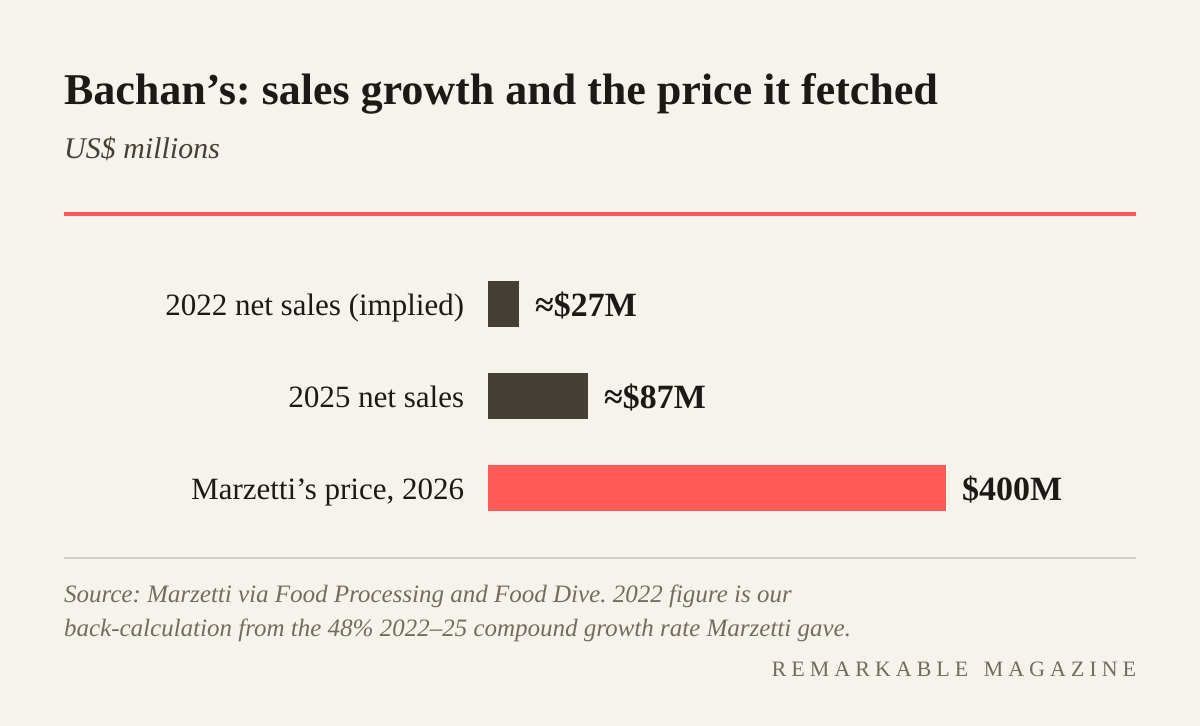 Bar chart: Bachan's net sales of about $27 million in 2022 (implied from Marzetti's 48% growth rate), $87 million in 2025, and the $400 million purchase price