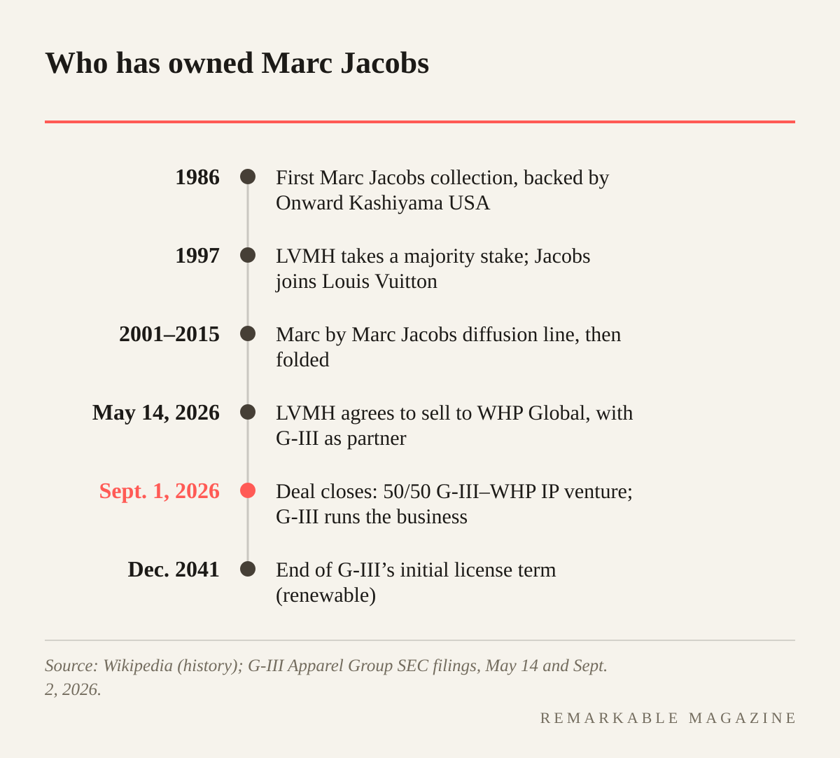 Timeline of Marc Jacobs' ownership: first collection in 1986, LVMH majority stake in 1997, Marc by Marc Jacobs from 2001 to 2015, sale agreed May 14, 2026, closing September 1, 2026, license running through December 2041