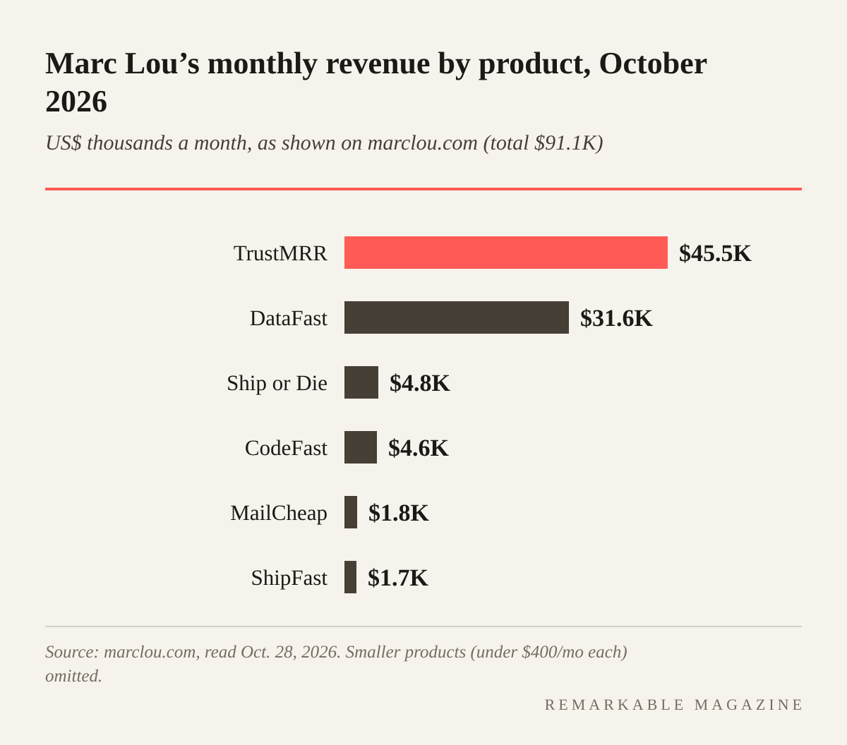 Bar chart of Marc Lou's monthly revenue by product as shown on marclou.com on October 28, 2026: TrustMRR $45.5K, DataFast $31.6K, Ship or Die $4.8K, CodeFast $4.6K, MailCheap $1.8K, ShipFast $1.7K
