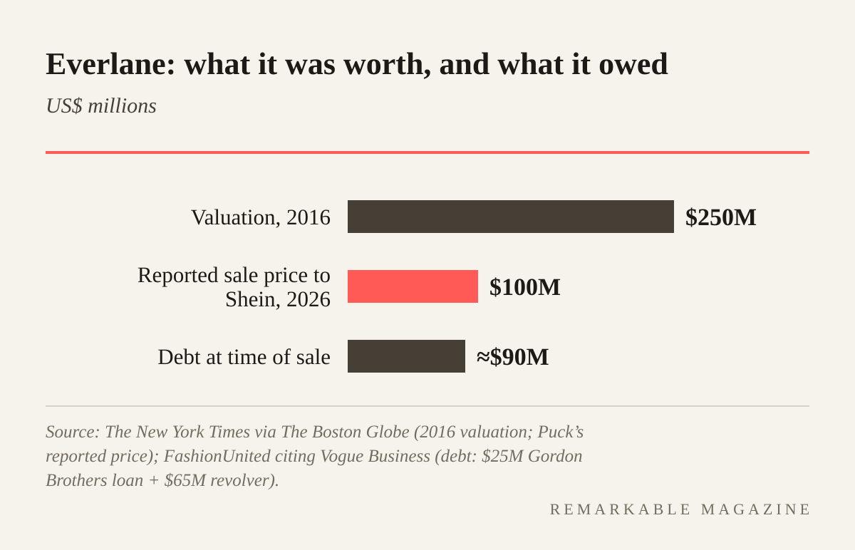 Bar chart: Everlane's $250 million valuation in 2016, the $100 million reported sale price to Shein in 2026, and about $90 million of debt at the time of sale