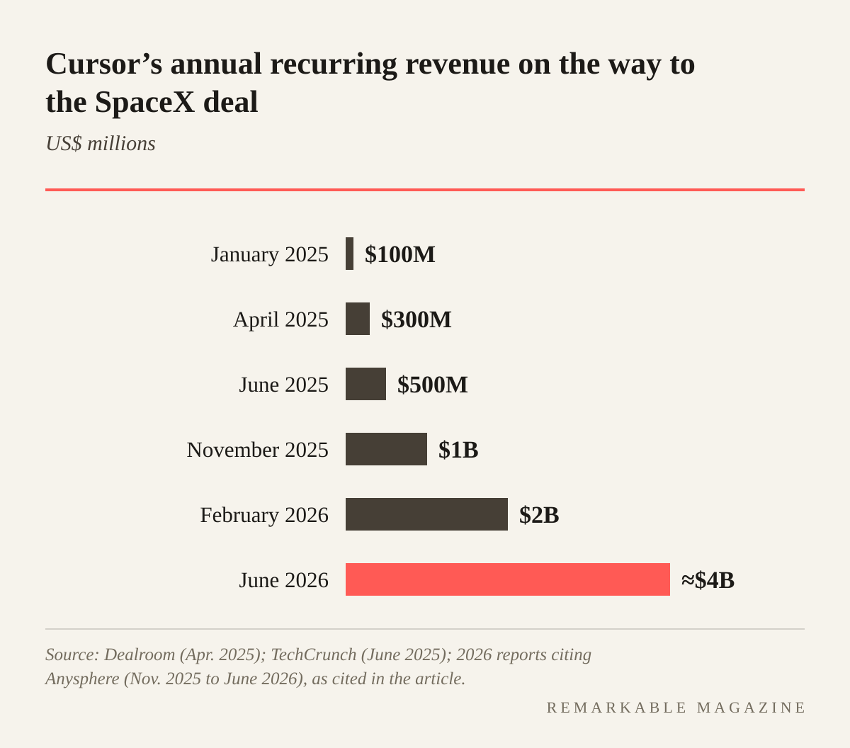 Bar chart of Cursor's annual recurring revenue: $100 million in January 2025, $300 million in April 2025, $500 million in June 2025, $1 billion in November 2025, $2 billion in February 2026 and about $4 billion in June 2026