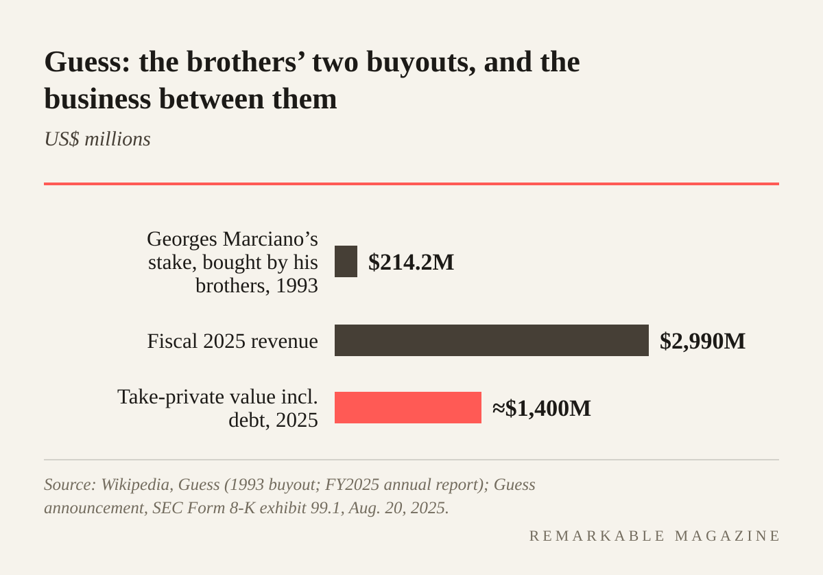 Bar chart: $214.2 million paid for Georges Marciano's stake in 1993, Guess fiscal 2025 revenue of $2.99 billion, and the take-private valued at about $1.4 billion including debt in 2025
