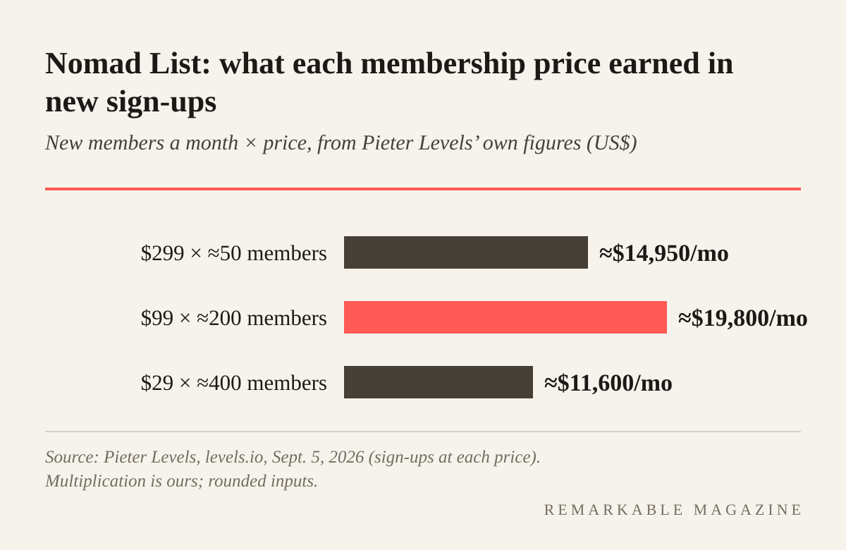 Bar chart of Nomad List's monthly membership revenue at three prices, computed from Pieter Levels' own sign-up figures: about $14,950 at $299, about $19,800 at $99 and about $11,600 at $29