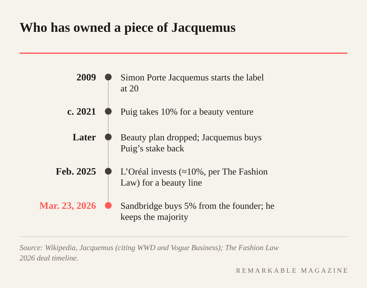 Timeline of Jacquemus ownership: label started in 2009, Puig takes 10% around 2021 for a beauty venture, Jacquemus buys it back after the plan is dropped, L'Oréal invests in February 2025, Sandbridge buys 5% from the founder in March 2026