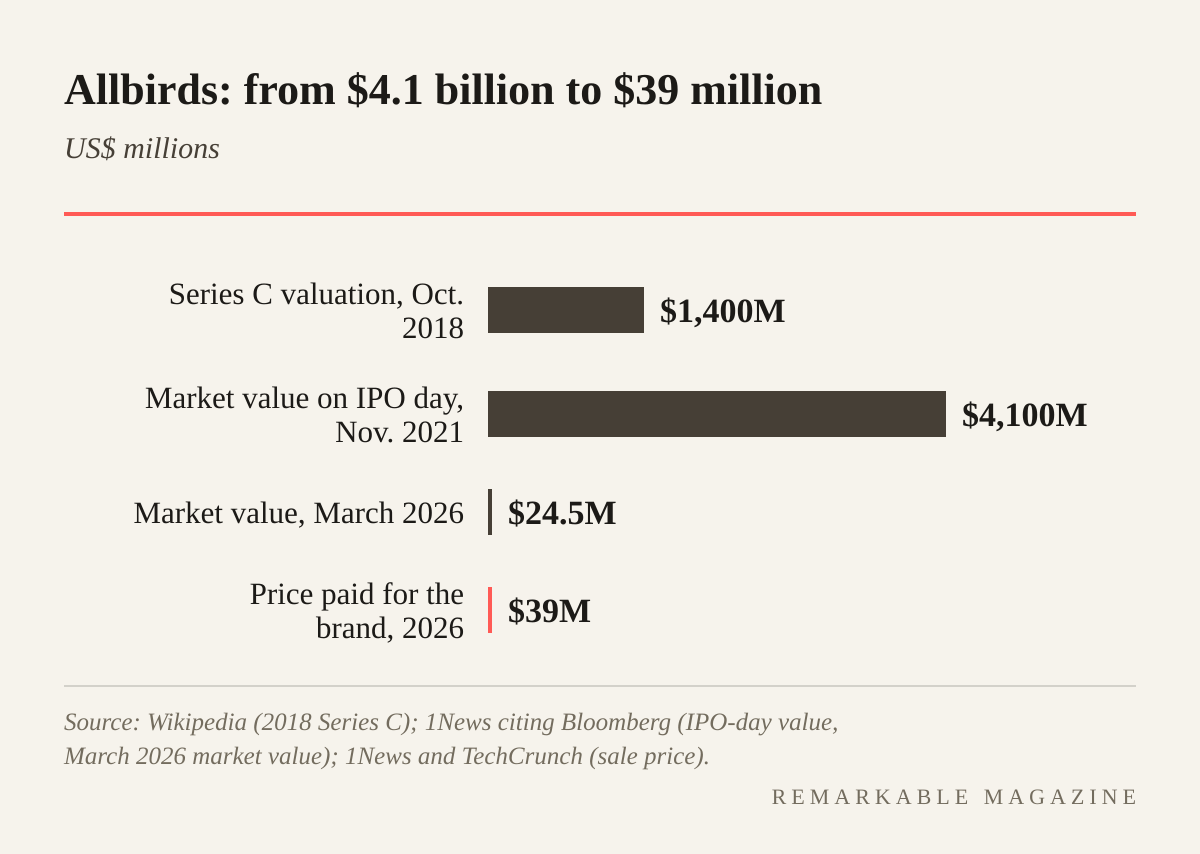 Bar chart of Allbirds' value: $1.4 billion private valuation in 2018, $4.1 billion market value on IPO day in 2021, $24.5 million market value in March 2026, and $39 million paid for the brand