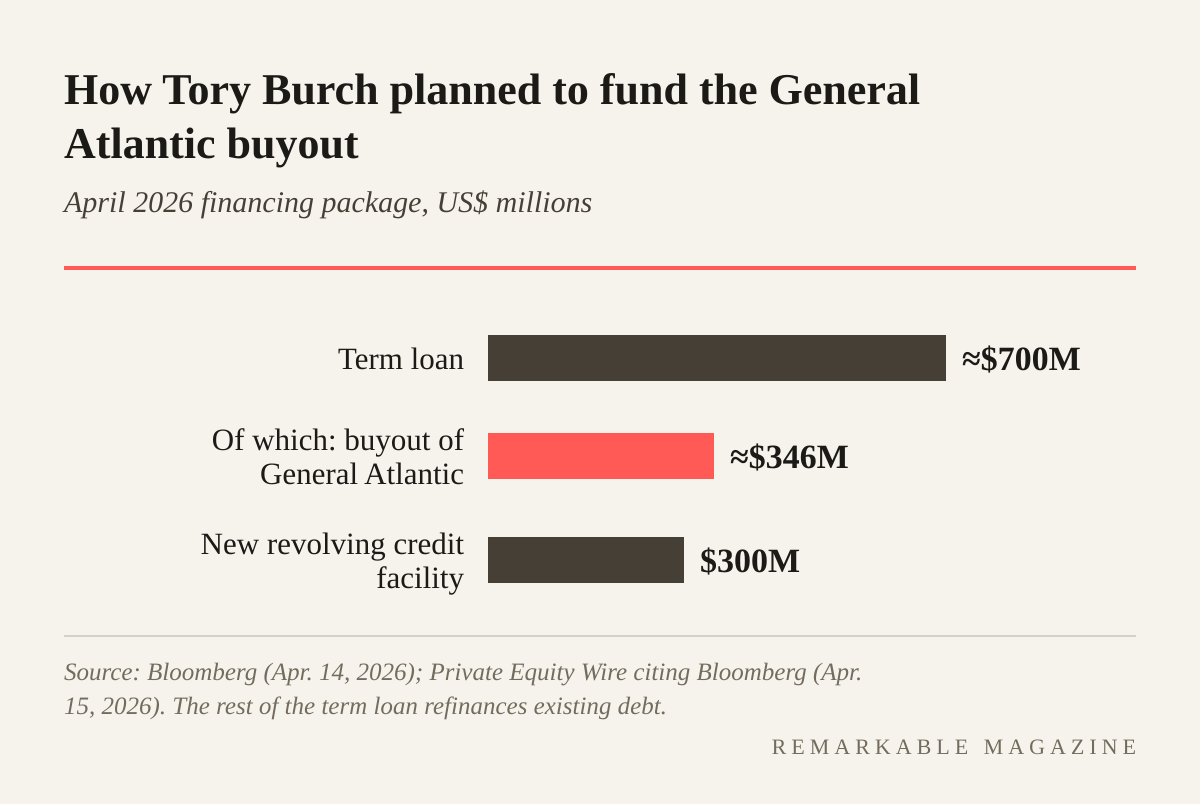 Bar chart of the April 2026 Tory Burch financing: about $700 million term loan, about $346 million of it to buy out General Atlantic, and a $300 million revolving credit facility