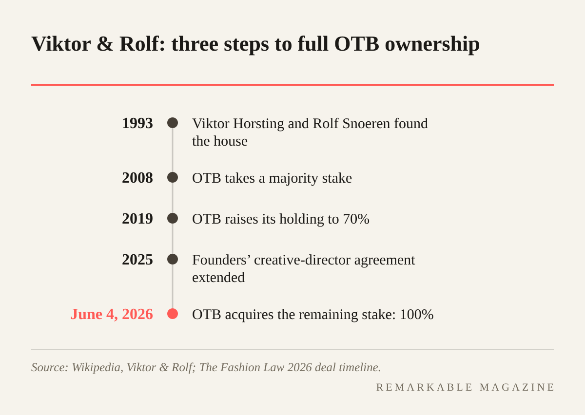 Timeline of Viktor & Rolf's ownership: founded 1993, OTB majority stake 2008, OTB raises stake to 70% in 2019, creative-director agreement extended 2025, OTB acquires the remaining stake June 4, 2026