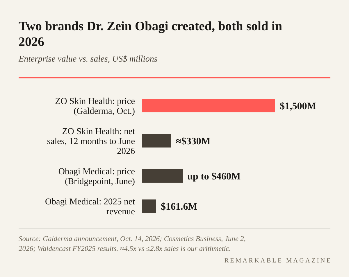 Bar chart comparing the two Obagi-founded brands sold in 2026: ZO Skin Health at a $1.5 billion enterprise value on about $330 million of sales, and Obagi Medical at up to $460 million on $161.6 million of 2025 revenue